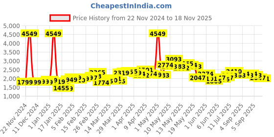 myntra.com StyleCast Jumpsuit stylecast Price History Graph from 22 Nov 2024 to 18 Nov 2025
