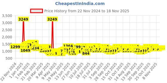 myntra.com StyleCast Jumpsuit stylecast Price History Graph from 22 Nov 2024 to 18 Nov 2025