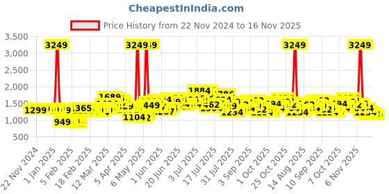 myntra.com StyleCast Jumpsuit stylecast Price History Graph from 22 Nov 2024 to 16 Nov 2025