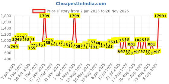 myntra.com StyleCast Jumpsuit stylecast Price History Graph from 7 Jan 2025 to 19 Nov 2025
