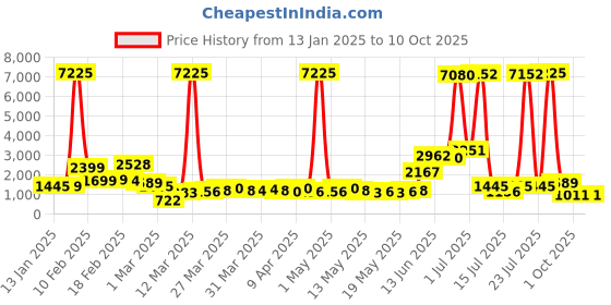 myntra.com StyleCast Jumpsuit stylecast Price History Graph from 13 Jan 2025 to 10 Oct 2025