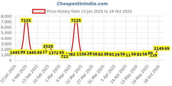 myntra.com StyleCast Jumpsuit stylecast Price History Graph from 13 Jan 2025 to 19 Oct 2025
