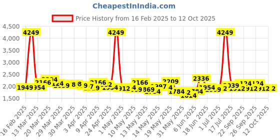 myntra.com StyleCast Jumpsuit stylecast Price History Graph from 16 Feb 2025 to 12 Oct 2025