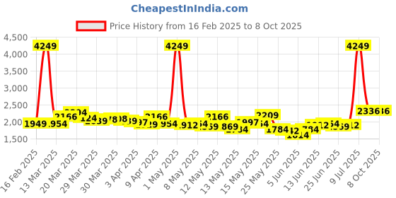 myntra.com StyleCast Jumpsuit stylecast Price History Graph from 16 Feb 2025 to 8 Oct 2025
