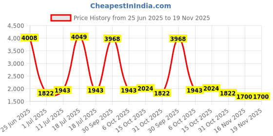 myntra.com StyleCast Jumpsuit stylecast Price History Graph from 25 Jun 2025 to 19 Nov 2025