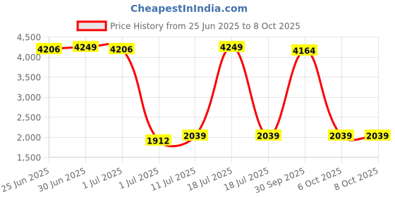 myntra.com StyleCast Jumpsuit stylecast Price History Graph from 25 Jun 2025 to 8 Oct 2025