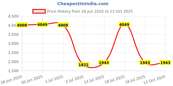 myntra.com StyleCast Jumpsuit stylecast Price History Graph from 26 Jun 2025 to 12 Oct 2025