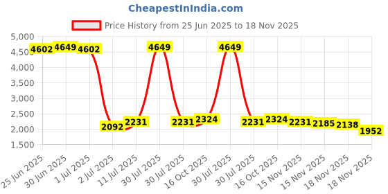 myntra.com StyleCast Jumpsuit stylecast Price History Graph from 25 Jun 2025 to 18 Nov 2025