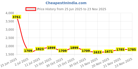 myntra.com StyleCast Jumpsuit stylecast Price History Graph from 25 Jun 2025 to 23 Nov 2025