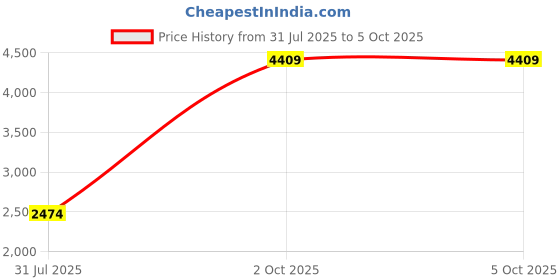 myntra.com StyleCast Jumpsuit stylecast Price History Graph from 31 Jul 2025 to 4 Oct 2025