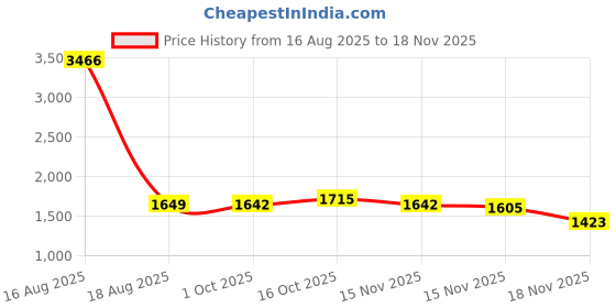 myntra.com StyleCast Jumpsuit stylecast Price History Graph from 16 Aug 2025 to 18 Nov 2025