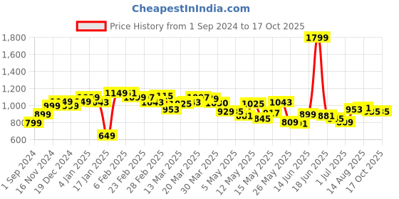 myntra.com StyleCast Keyhole Neck Extended Sleeves Top stylecast Price History Graph from 1 Sep 2024 to 16 Oct 2025