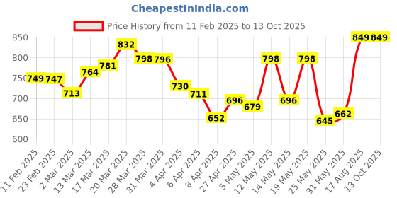 myntra.com StyleCast Keyhole Neck Top stylecast Price History Graph from 11 Feb 2025 to 12 Oct 2025