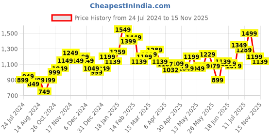 myntra.com StyleCast Khaki Abstract Printed One Shoulder Maxi Dress stylecast Price History Graph from 24 Jul 2024 to 15 Nov 2025