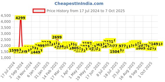 myntra.com StyleCast Khaki & Black Printed Strapless Top & Flared Palazzos stylecast Price History Graph from 17 Jul 2024 to 6 Oct 2025
