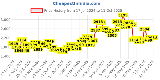 myntra.com StyleCast Khaki & Cream-Coloured Colourblocked Collarless Acrylic Longline Overcoat stylecast Price History Graph from 17 Jul 2024 to 11 Oct 2025
