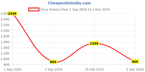myntra.com StyleCast Khaki Animal Print Tie-Up Neck Top stylecast Price History Graph from 1 Sep 2024 to 2 Dec 2025