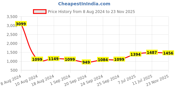 myntra.com StyleCast Khaki Animal Printed Puff Sleeve Wrap Dress stylecast Price History Graph from 8 Aug 2024 to 23 Nov 2025