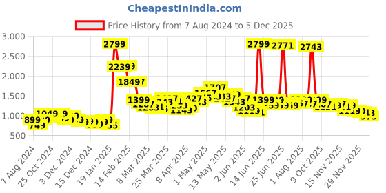 myntra.com StyleCast Khaki Cable Knit Self Design V-Neck Sleeveless Sweater Vest stylecast Price History Graph from 7 Aug 2024 to 5 Dec 2025