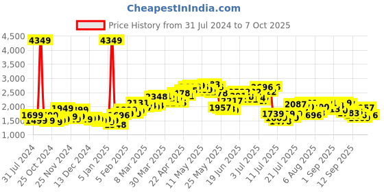 myntra.com StyleCast Khaki Checked Tailored Jacket stylecast Price History Graph from 31 Jul 2024 to 7 Oct 2025