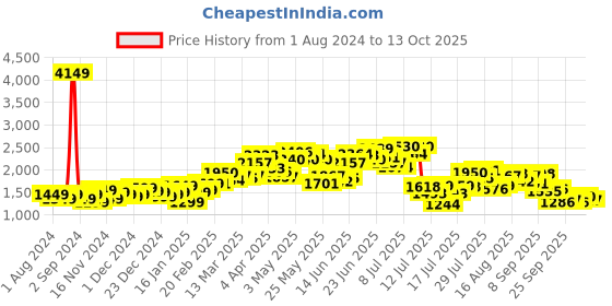 myntra.com StyleCast Khaki Checked V-Neck Pullover Sweaters stylecast Price History Graph from 1 Aug 2024 to 13 Oct 2025