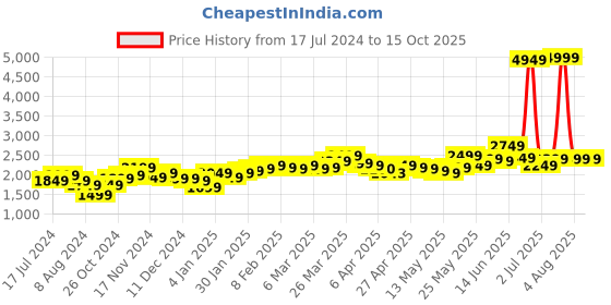 myntra.com StyleCast Khaki Checked Woollen Top & Skirts Co-Ords stylecast Price History Graph from 17 Jul 2024 to 15 Oct 2025