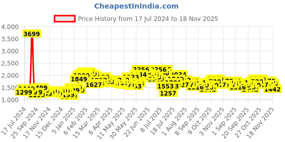 myntra.com StyleCast Khaki Colourblocked Sleeveless Top and Mini Skirt stylecast Price History Graph from 17 Jul 2024 to 18 Nov 2025