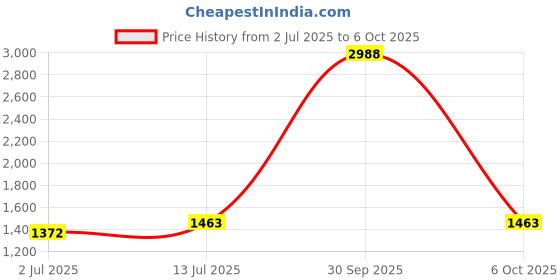 myntra.com StyleCast Khaki Coloured & White Abstract Printed T-shirt stylecast Price History Graph from 2 Jul 2025 to 6 Oct 2025