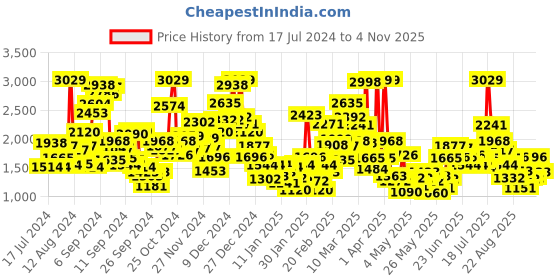myntra.com StyleCast Khaki Coloured & White Infant Boys Cotton Rompers With Hat stylecast Price History Graph from 17 Jul 2024 to 2 Nov 2025