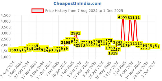 myntra.com StyleCast Khaki Coloured Striped Acrylic Shrug stylecast Price History Graph from 7 Aug 2024 to 1 Dec 2025