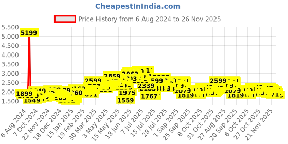 myntra.com StyleCast Khaki Dry Fit Typography Printed Cotton Mock Collar Varsity Jacket stylecast Price History Graph from 6 Aug 2024 to 24 Nov 2025