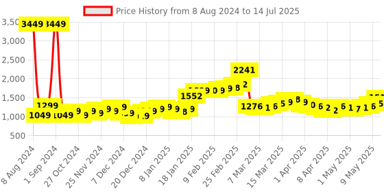 myntra.com StyleCast Khaki Fit & Flare Dress stylecast Price History Graph from 8 Aug 2024 to 14 Jul 2025