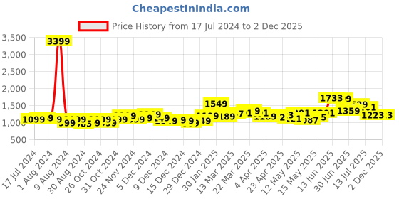 myntra.com StyleCast Khaki Floral Printed Shoulder Straps Bodycon Dress stylecast Price History Graph from 17 Jul 2024 to 2 Dec 2025