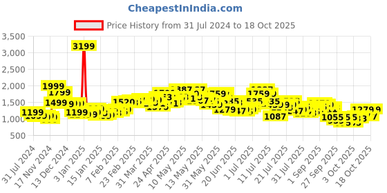 myntra.com StyleCast Khaki Hooded Crop Tailored Jacket stylecast Price History Graph from 31 Jul 2024 to 18 Oct 2025