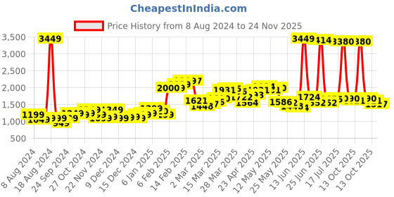 myntra.com StyleCast Khaki Long Sleeves Tie Up Pullover Sweater stylecast Price History Graph from 8 Aug 2024 to 24 Nov 2025