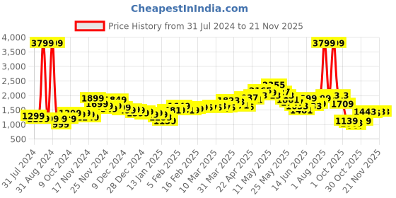 myntra.com StyleCast Khaki Longline Open Front Jacket stylecast Price History Graph from 31 Jul 2024 to 21 Nov 2025