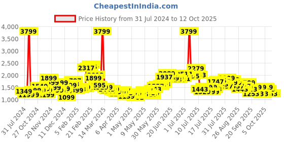 myntra.com StyleCast Khaki Longline Tailored Jacket stylecast Price History Graph from 31 Jul 2024 to 11 Oct 2025