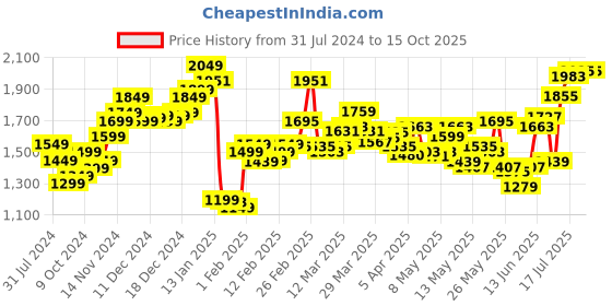 myntra.com StyleCast Khaki Off-Shoulder Jumpsuit stylecast Price History Graph from 31 Jul 2024 to 14 Oct 2025