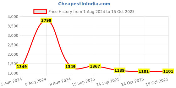 myntra.com StyleCast Khaki Printed Fit & Flare Midi Dress stylecast Price History Graph from 1 Aug 2024 to 14 Oct 2025