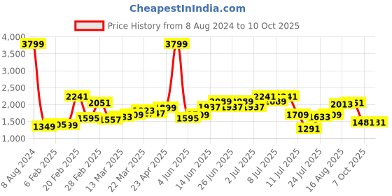 myntra.com StyleCast Khaki Printed Flared Peplum Mini Skirt stylecast Price History Graph from 8 Aug 2024 to 10 Oct 2025
