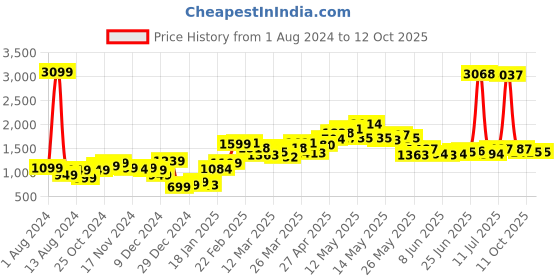 myntra.com StyleCast Khaki Ribbed Long Sleeves Pullover stylecast Price History Graph from 1 Aug 2024 to 12 Oct 2025