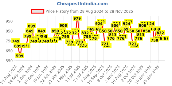 myntra.com StyleCast Khaki Round Neck Fitted Crop Top stylecast Price History Graph from 28 Aug 2024 to 28 Nov 2025
