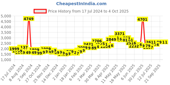 myntra.com StyleCast Khaki Self Design Faux Fur Trim Single-Breasted Overcoat stylecast Price History Graph from 17 Jul 2024 to 4 Oct 2025