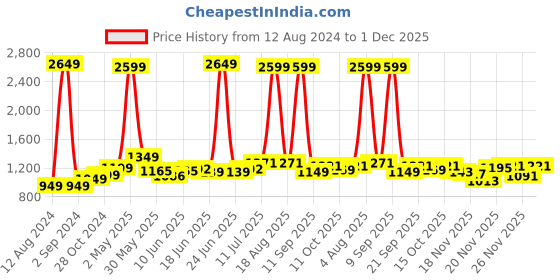 myntra.com StyleCast Khaki Self Design Halter Neck Bodycon Midi Dress stylecast Price History Graph from 12 Aug 2024 to 1 Dec 2025