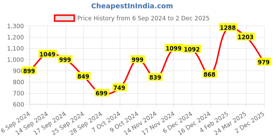myntra.com StyleCast Khaki Self Design Regular Top stylecast Price History Graph from 6 Sep 2024 to 2 Dec 2025