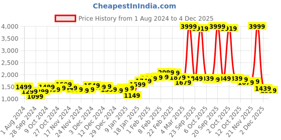 myntra.com StyleCast Khaki Self Design Shirt Collar Jacquard Pullover Sweatshirt stylecast Price History Graph from 1 Aug 2024 to 4 Dec 2025