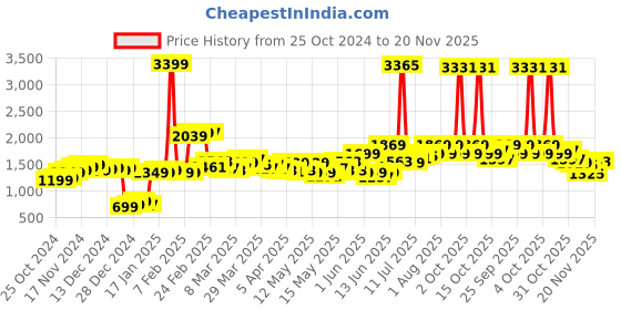 myntra.com StyleCast Khaki Self Designed Halter Neck Sleeveless Jumpsuit stylecast Price History Graph from 25 Oct 2024 to 20 Nov 2025