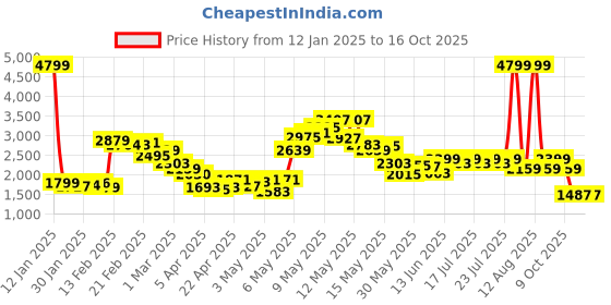 myntra.com StyleCast Khaki Shawl Collar Double Breasted Overcoat stylecast Price History Graph from 12 Jan 2025 to 16 Oct 2025