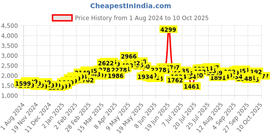 myntra.com StyleCast Khaki Shawl Collar Ribbed Acrylic Pullover stylecast Price History Graph from 1 Aug 2024 to 10 Oct 2025