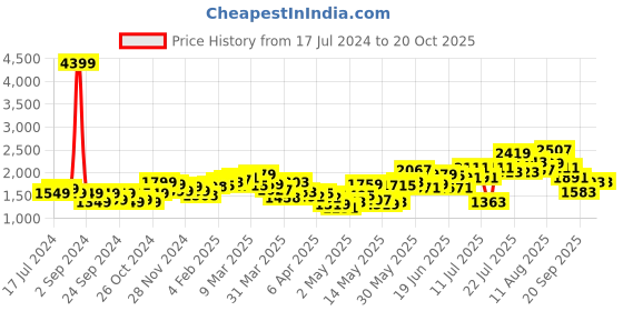myntra.com StyleCast Khaki Shirt Collar Wrap Dress stylecast Price History Graph from 17 Jul 2024 to 20 Oct 2025
